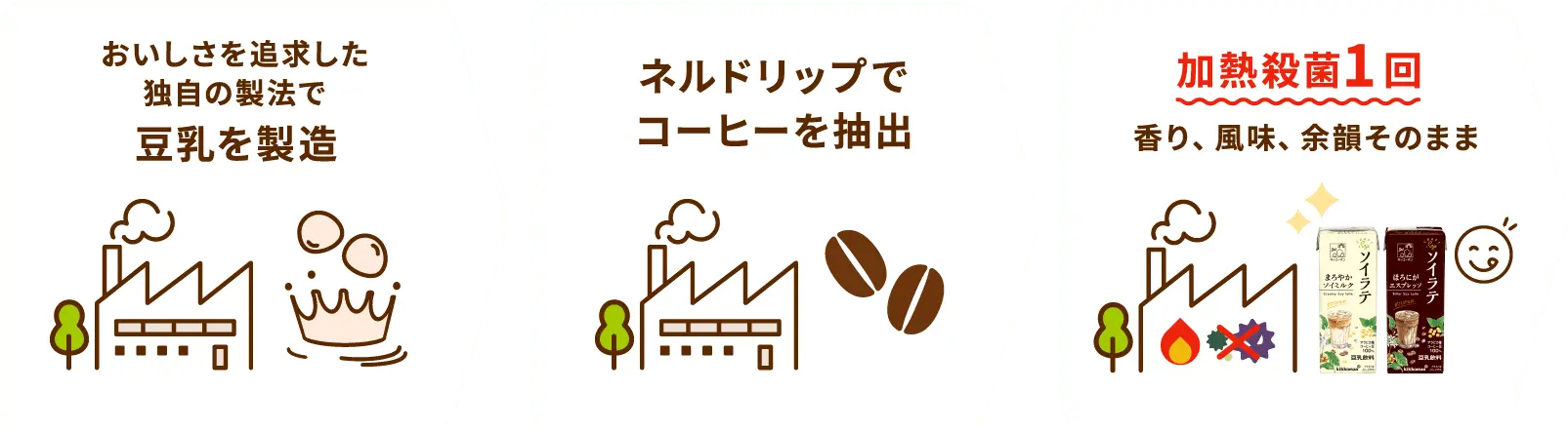 豆乳を製造　コーヒーを抽出　加熱殺菌1回