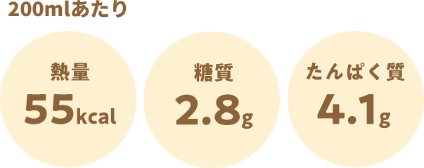 200mlあたり 熱量:55kcal 糖質:2.8g たんぱく質:4.1g